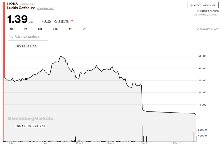 Lukin Coffee Share Price