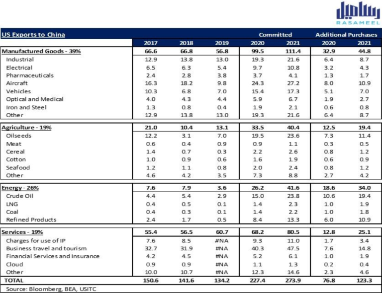 US Exports to China