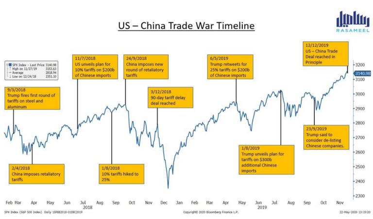 US-China Trade War Timeline