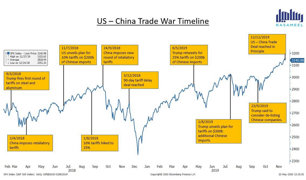 Trade War Between Us And China Timeline