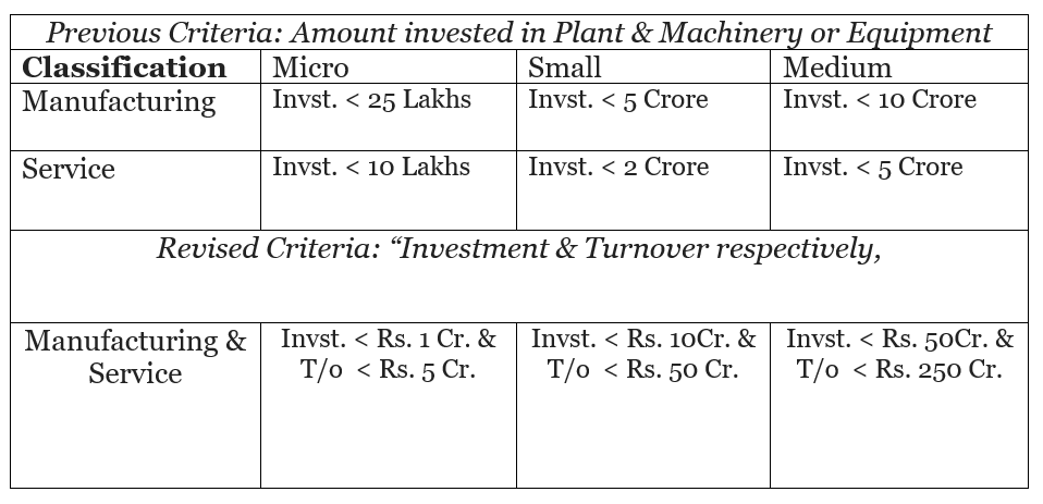 MSME Criteria