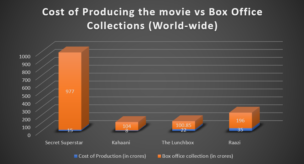 Cost of Producing v/s Box office