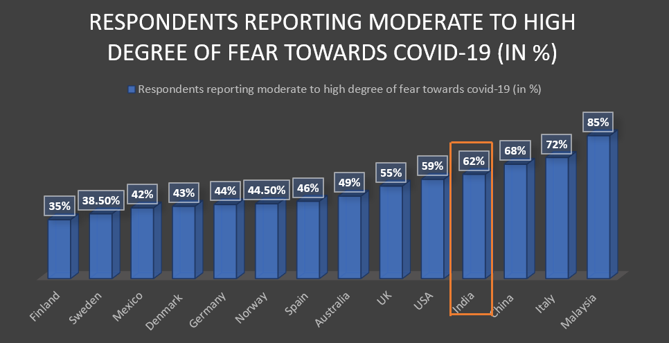 Fear Towards Covid-19 in Diff Countries