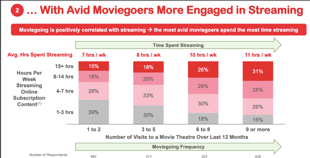 Moviegoers engaged in Streaming