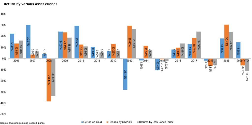 Return on Various Asset Classes