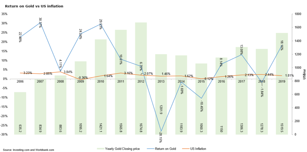 Return on Gold vs US Inflation