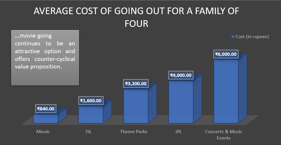 Avg Cost of Going out For a Familly of Four