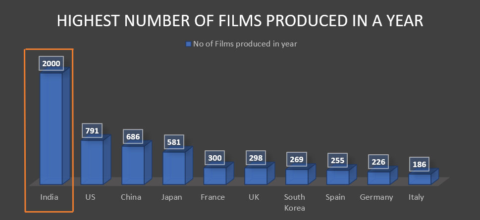 Highest Number of Films Produced In Year