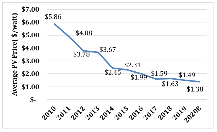 Average per KiloWatt price of producing solar energy