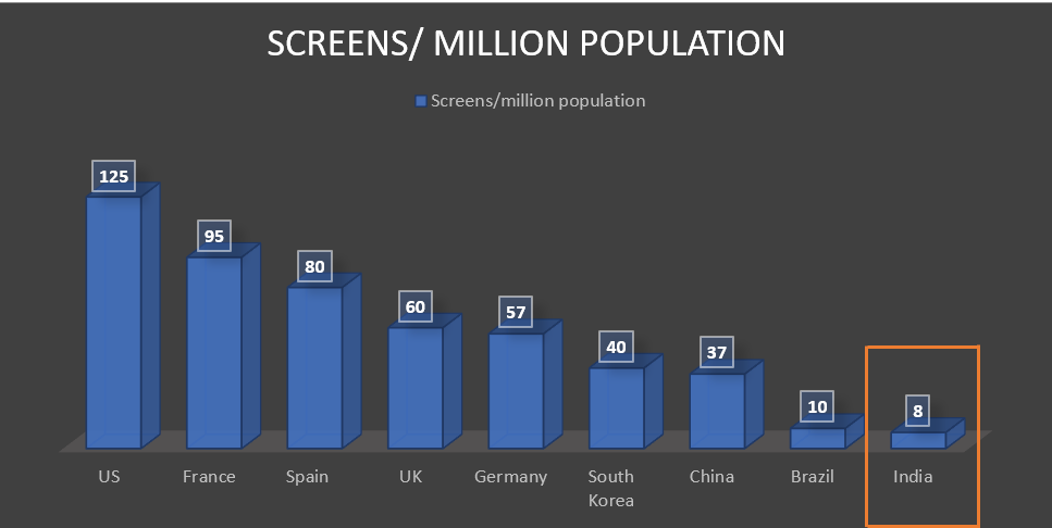 Screen/Million Population