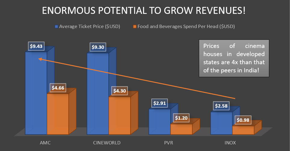 Potential Revenue Growth