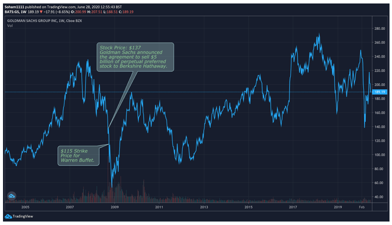 Goldman Sachs Share Price Graph