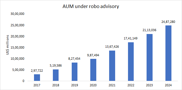 AUM under Robo Advisors