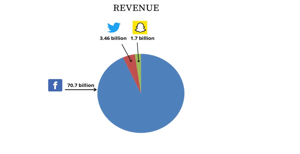 Revenue of Facebook, Twitter Snapchat as on 2019