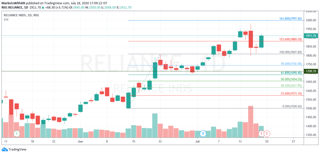 RIL Share Price