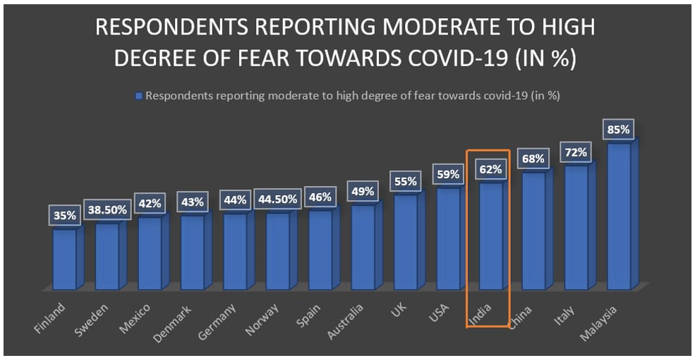 Degree of Fear due to Covid-19