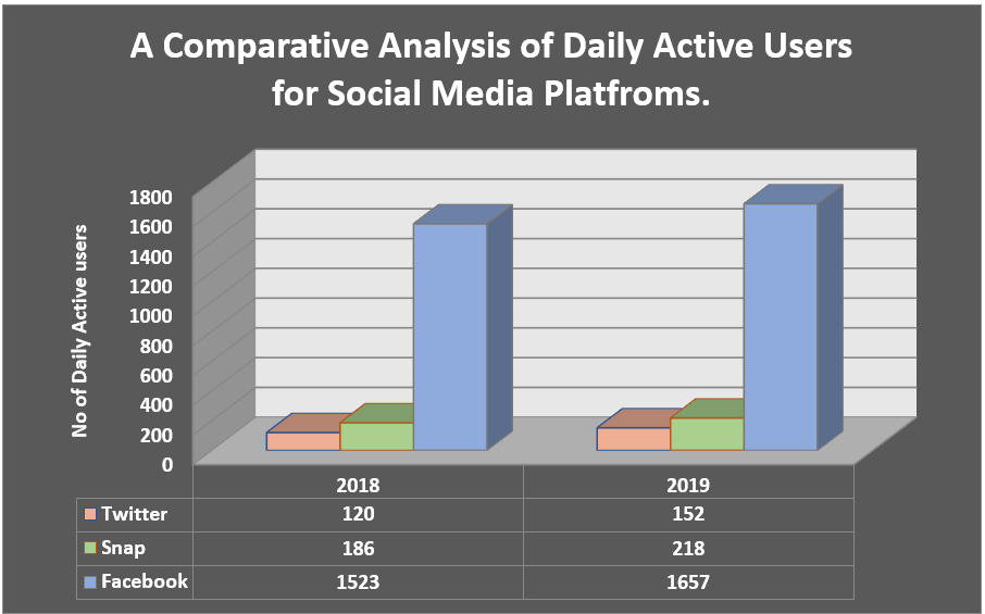 Daily Active Users for Social Media Platforms