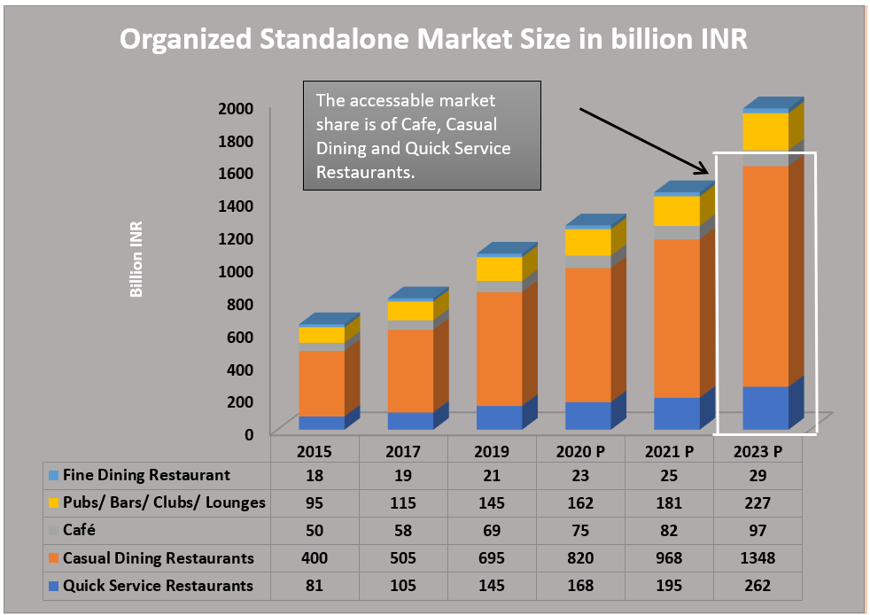Organized Stand-alone Market Size