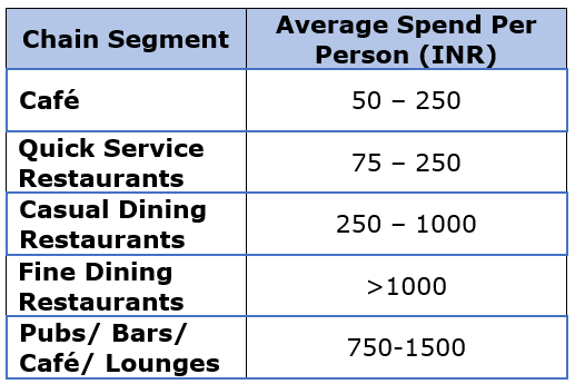 spending pattern of various customers at the various options