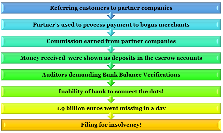 Flowchart showing Wirecard Scam steps