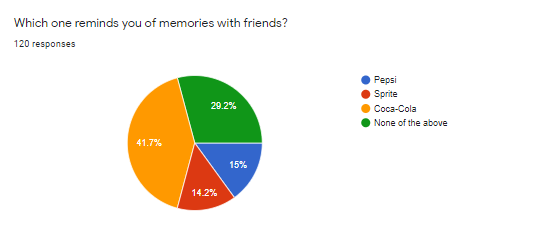 Coca Cola Survey