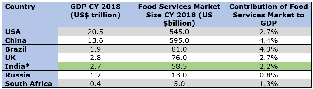 Contribution of Food Services Market to GDP Calendar Year (CY) 2018