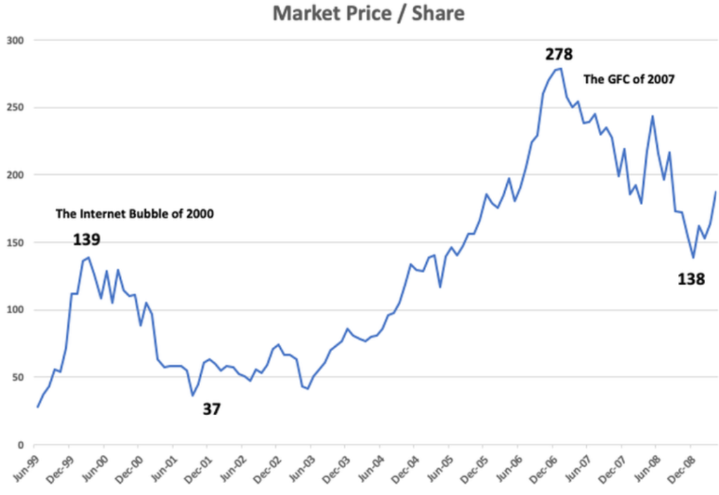 Share Price of Infosys