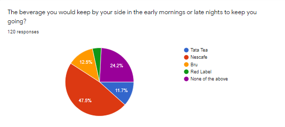 Nescafe Survey