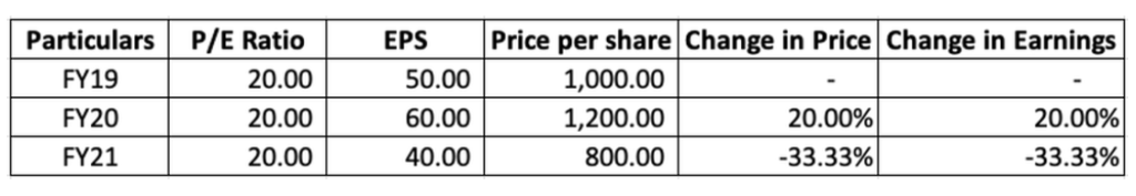 P/E and EPS Ratio for a company