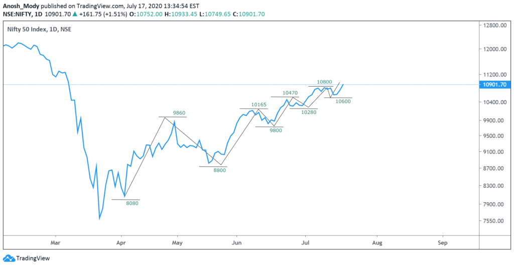 Uptrend