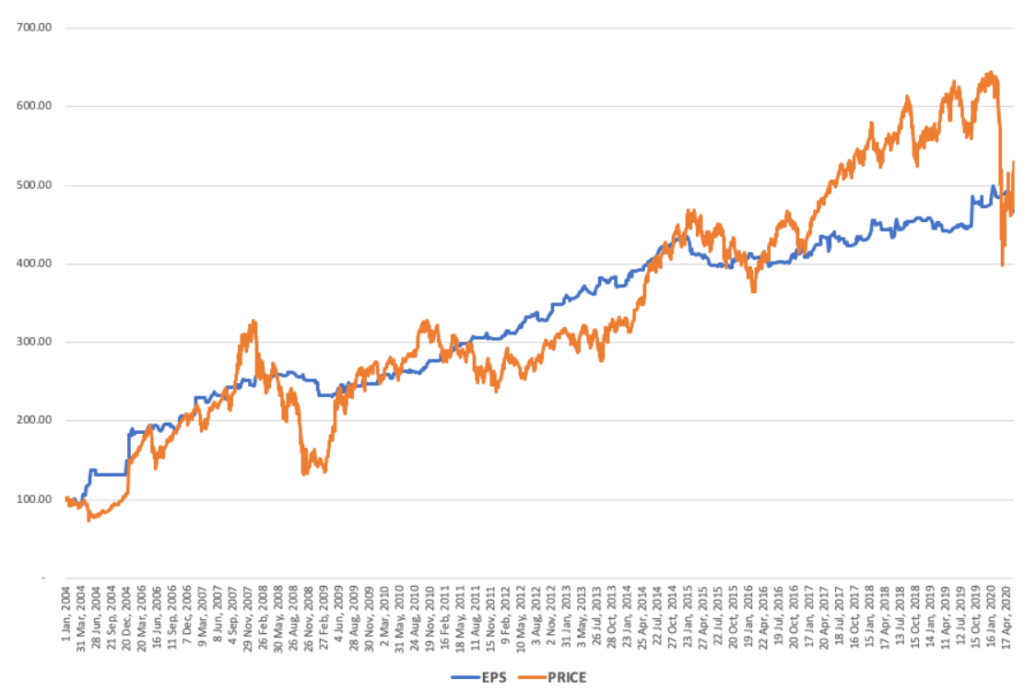 Price and EPS graph for Nifty