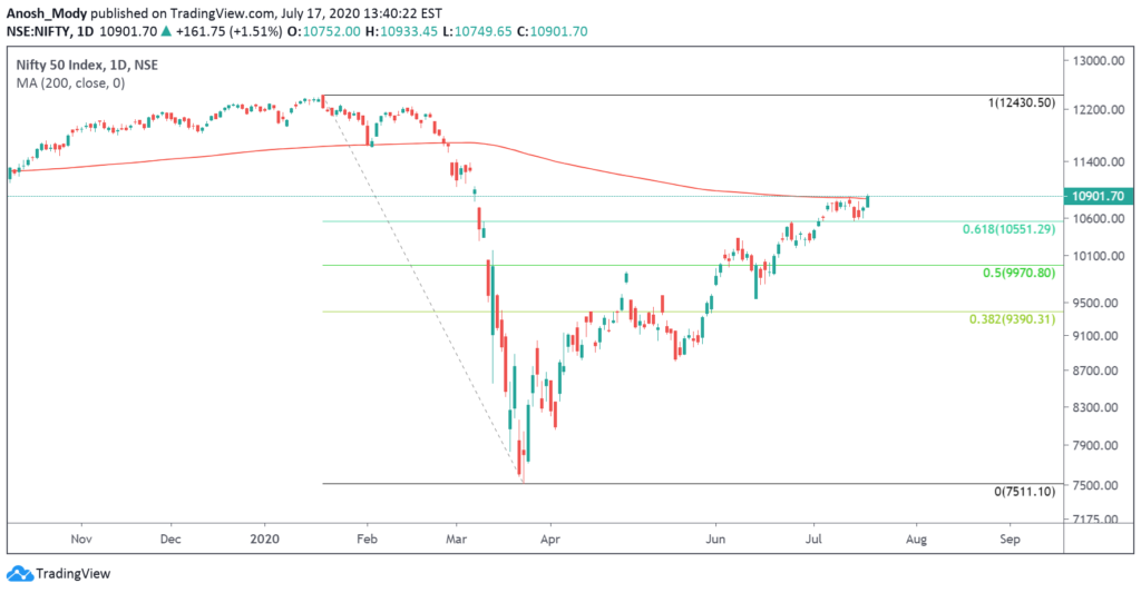 200 - Daily Moving Average