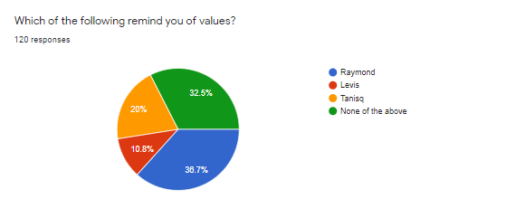 Raymond Survey