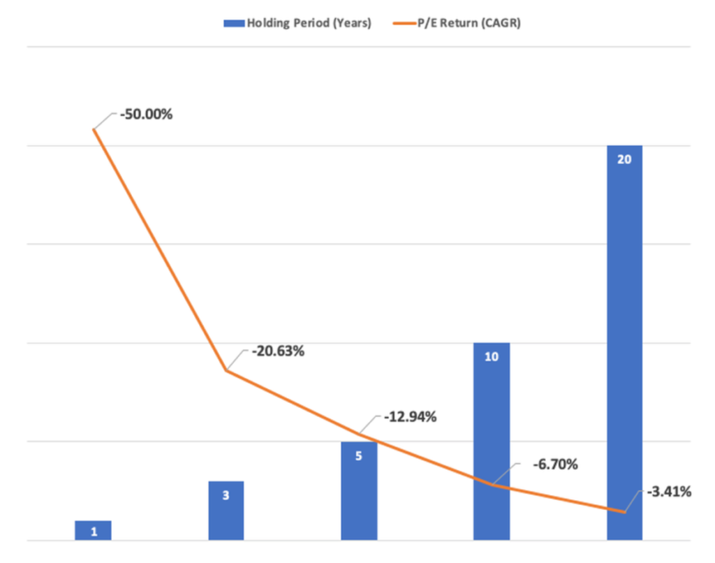 P/E return over number of holding years