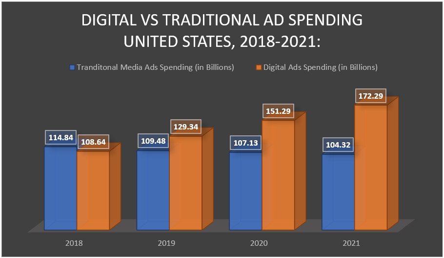 Digital vs Traditional Ad Spending