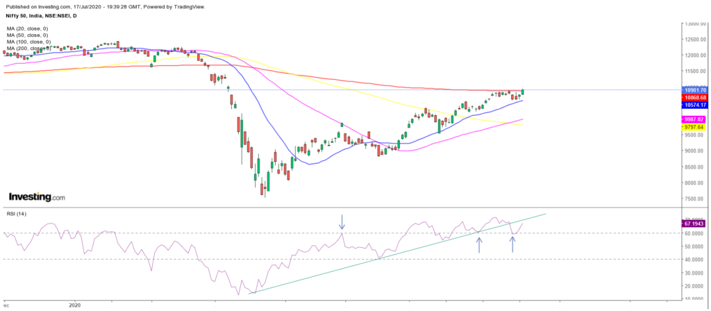 Moving Averages