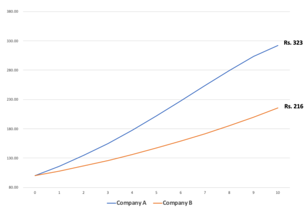 Performance of two companies A and B over 10 years