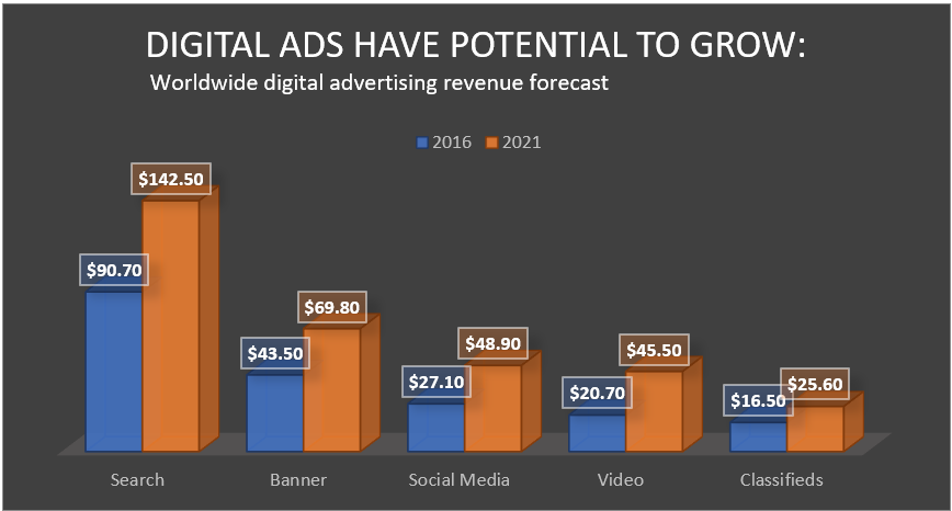 Digital Ads Have Potential to Grow