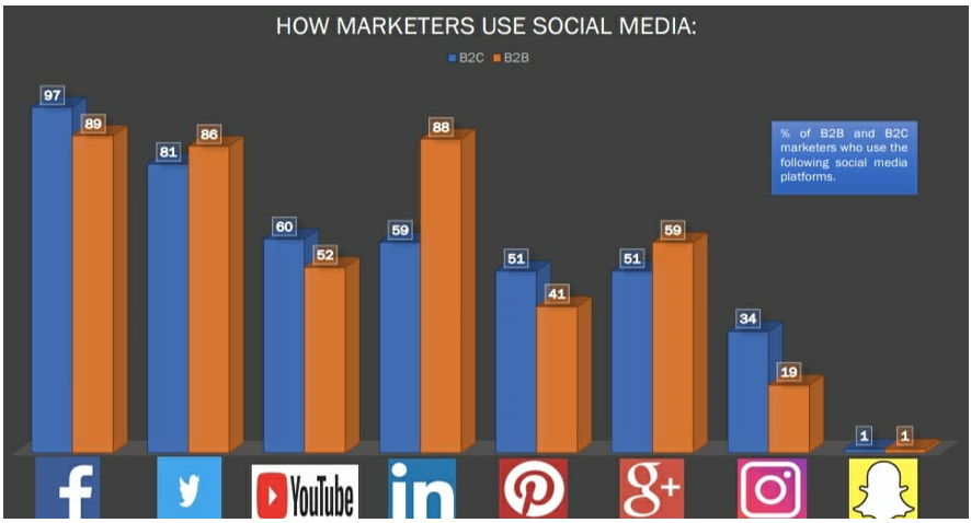 How Markets Use Social Media