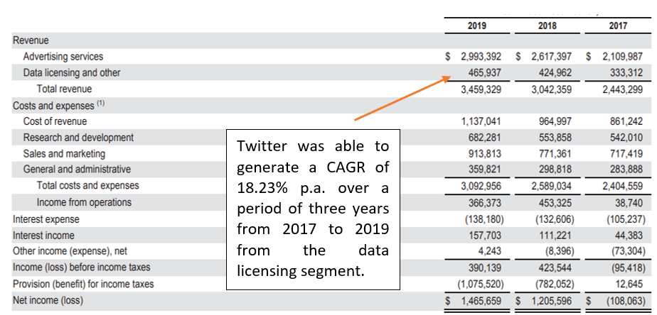 Twitter Profit and Loss