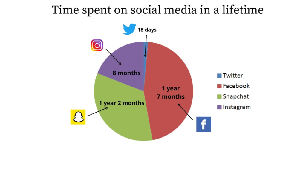 Time Spend on Social Media in a Lifetime
