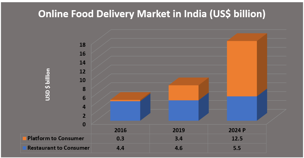 Online Food Delivery Market in India (US $ billion):