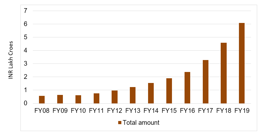 Amount Spend using credit cards in India