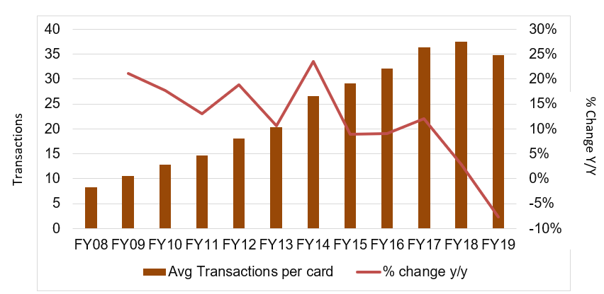 Average transactions per card