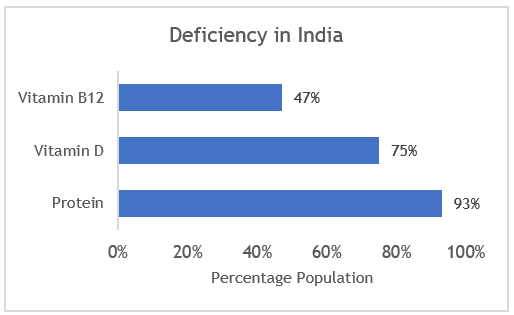 Deficiency in India