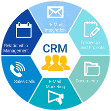 Elements of Customer Relationship Management