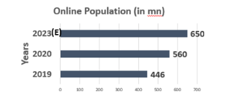 Chart depicting no of internet users in different countries