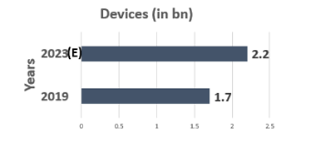 Chart depicting smartphone devices