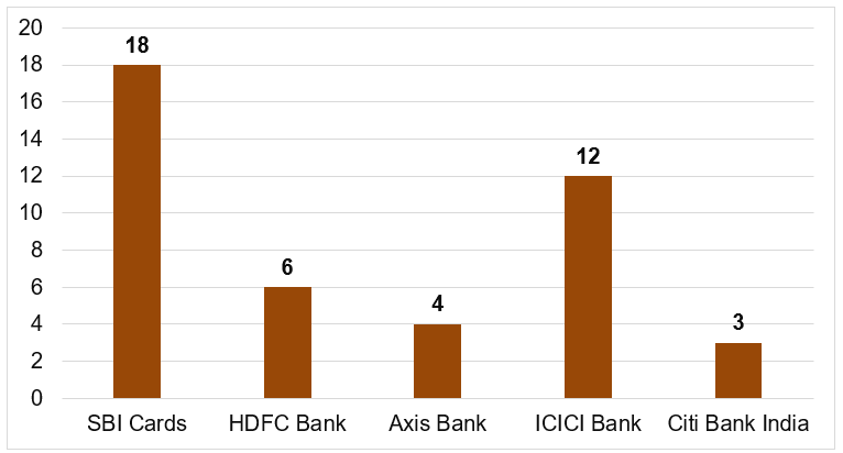 No of Co-Branded Cards by diff companies