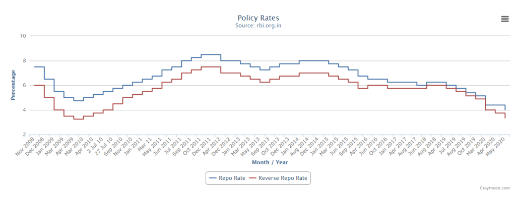 Policy Rates in India since '08